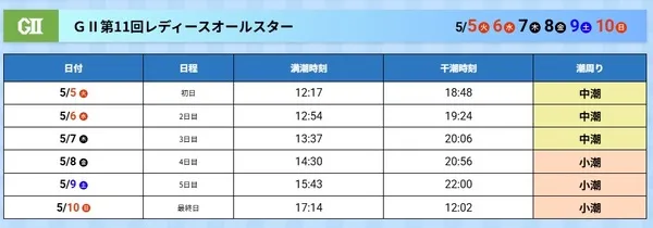 レディースオールスター開催時の潮汐表