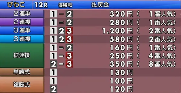 本命サイドでの決着