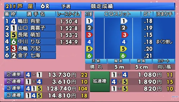 3連単12万8740円という超高配当